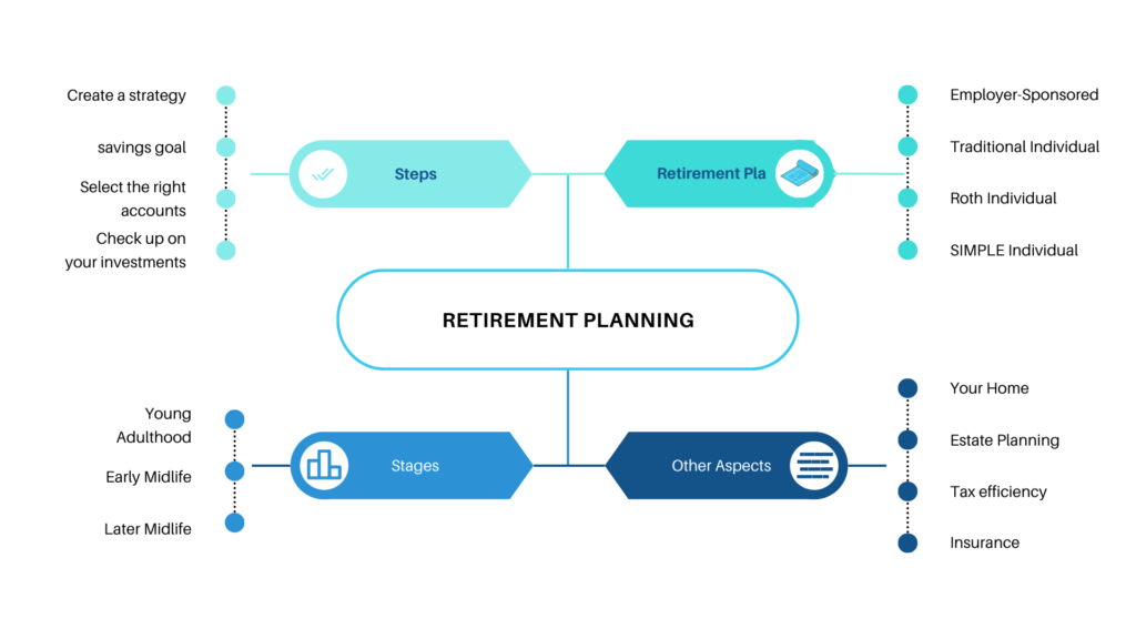 Retirement Planning